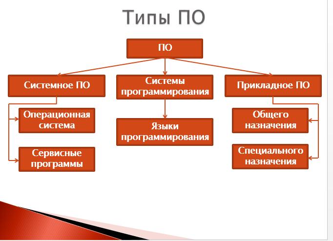 Что такое программное обеспечение дайте определение. Классификация программного обеспечения пк