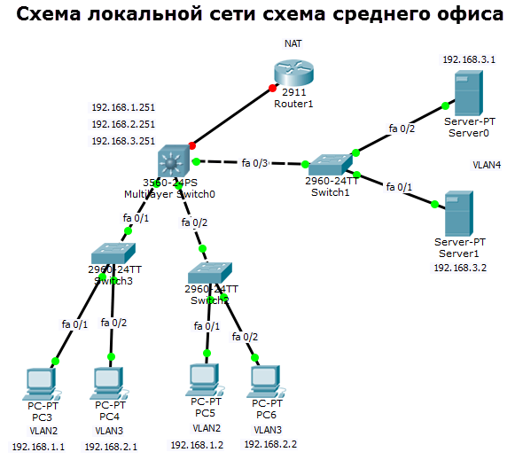 Организация ip сетей. Схема компьютерной сети Cisco. Схема ЛВС Cisco маршрутизатор. Структурная схема маршрутизатора Cisco. Циско схема сети подсети.