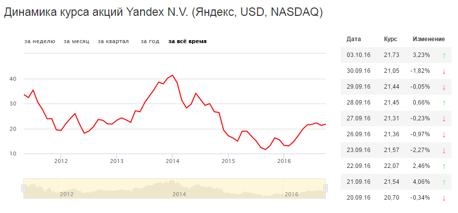 Что с акциями яндекса происходит сейчас