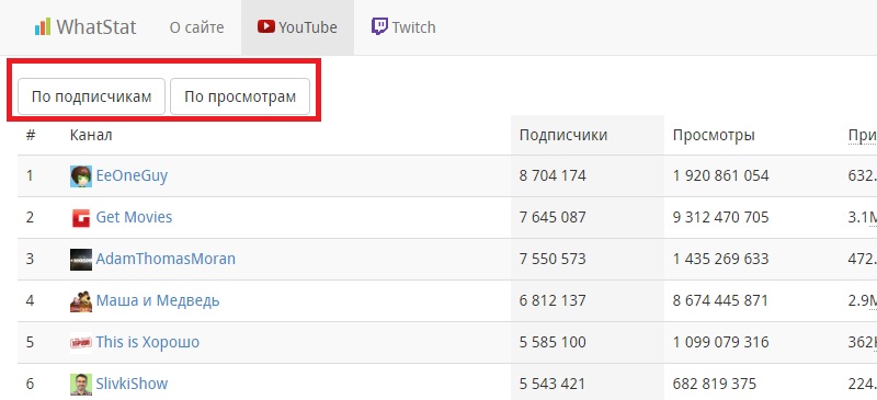 Сколько каналов на youtube